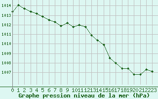 Courbe de la pression atmosphrique pour Istres (13)