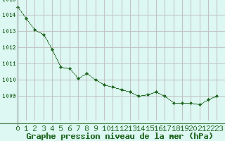 Courbe de la pression atmosphrique pour Brigueuil (16)