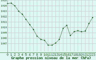 Courbe de la pression atmosphrique pour Charleville-Mzires / Mohon (08)