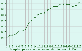 Courbe de la pression atmosphrique pour Cap de la Hve (76)