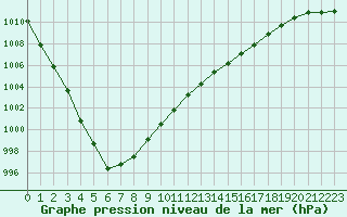 Courbe de la pression atmosphrique pour Brest (29)