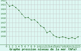 Courbe de la pression atmosphrique pour Cap Corse (2B)