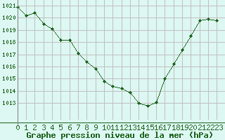 Courbe de la pression atmosphrique pour Tarbes (65)