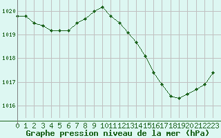 Courbe de la pression atmosphrique pour Mont-de-Marsan (40)