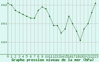 Courbe de la pression atmosphrique pour Saint-Paul-lez-Durance (13)