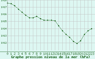 Courbe de la pression atmosphrique pour Le Luc - Cannet des Maures (83)