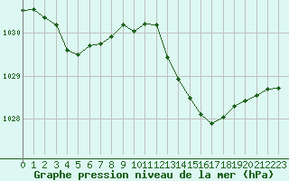 Courbe de la pression atmosphrique pour Sgur-le-Chteau (19)
