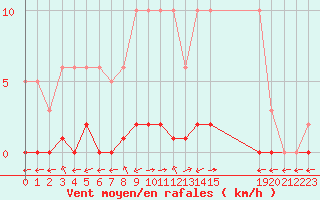 Courbe de la force du vent pour Verngues - Hameau de Cazan (13)