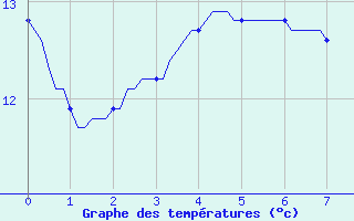 Courbe de tempratures pour Potes / Torre del Infantado (Esp)