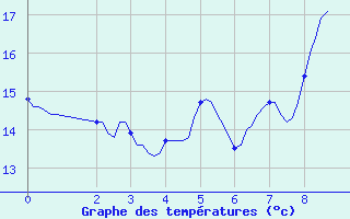 Courbe de tempratures pour Longues-sur-Mer (14)