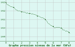 Courbe de la pression atmosphrique pour Cherbourg (50)