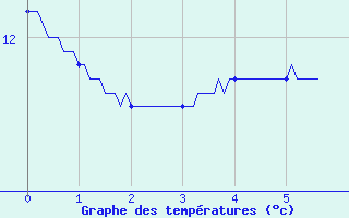 Courbe de tempratures pour Rollainville (88)