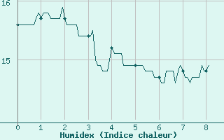 Courbe de l'humidex pour Bourges (18)