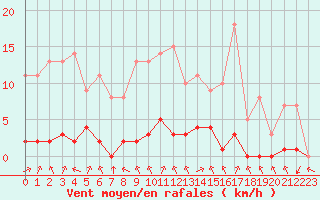 Courbe de la force du vent pour Biache-Saint-Vaast (62)