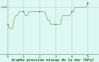 Courbe de la pression atmosphrique pour Saint-Dizier (52)