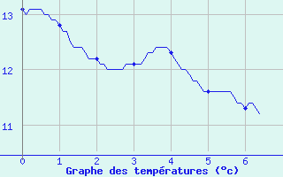 Courbe de tempratures pour Bordeaux (33)
