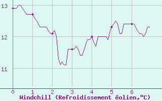 Courbe du refroidissement olien pour Vives (66)