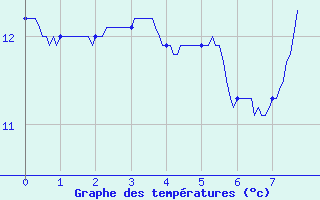 Courbe de tempratures pour Remalard (61)