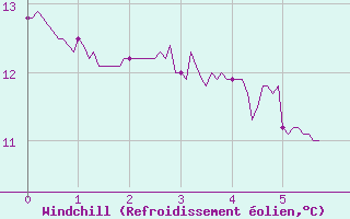 Courbe du refroidissement olien pour Saint Gervais (33)