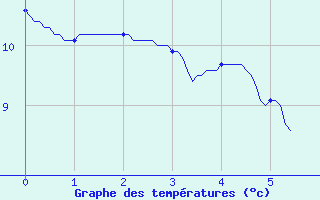 Courbe de tempratures pour Jours-ls-Baigneux (21)