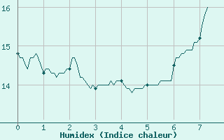 Courbe de l'humidex pour Peyrolles en Provence (13)