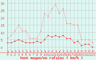 Courbe de la force du vent pour Nostang (56)