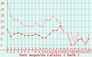 Courbe de la force du vent pour Saint-Bauzile (07)