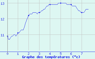 Courbe de tempratures pour Nicey (21)