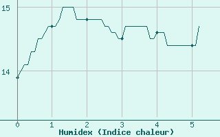 Courbe de l'humidex pour Loudun (86)