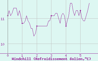 Courbe du refroidissement olien pour Rollainville (88)