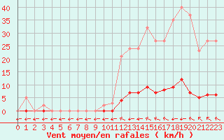 Courbe de la force du vent pour Saint-Maximin-la-Sainte-Baume (83)