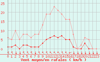 Courbe de la force du vent pour Saint-Philbert-sur-Risle (27)