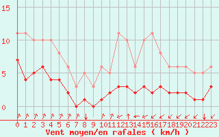 Courbe de la force du vent pour Landser (68)