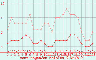 Courbe de la force du vent pour La Baeza (Esp)