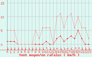 Courbe de la force du vent pour Saint-Philbert-sur-Risle (27)
