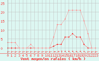 Courbe de la force du vent pour Verngues - Hameau de Cazan (13)