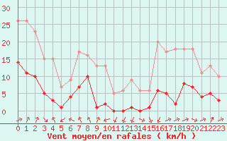 Courbe de la force du vent pour Biache-Saint-Vaast (62)