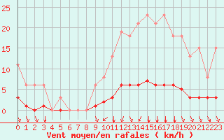 Courbe de la force du vent pour Saint-Bonnet-de-Bellac (87)