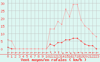 Courbe de la force du vent pour Saint-Maximin-la-Sainte-Baume (83)