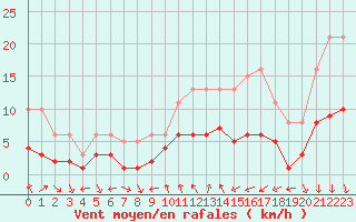 Courbe de la force du vent pour Saint-Bauzile (07)