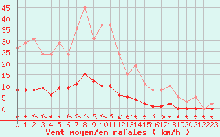 Courbe de la force du vent pour Saint-Maximin-la-Sainte-Baume (83)