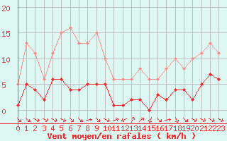 Courbe de la force du vent pour Grimentz (Sw)