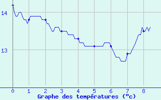 Courbe de tempratures pour Angers Ville (49)