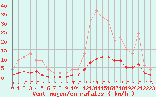 Courbe de la force du vent pour Samatan (32)