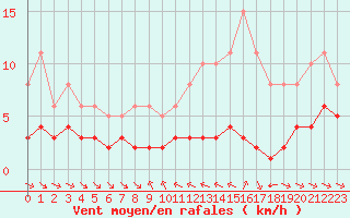 Courbe de la force du vent pour Grimentz (Sw)