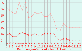 Courbe de la force du vent pour Paris Saint-Germain-des-Prs (75)