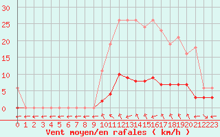 Courbe de la force du vent pour Saint-Maximin-la-Sainte-Baume (83)