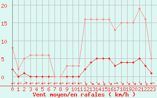 Courbe de la force du vent pour Saint-Maximin-la-Sainte-Baume (83)