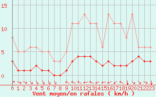 Courbe de la force du vent pour Grimentz (Sw)