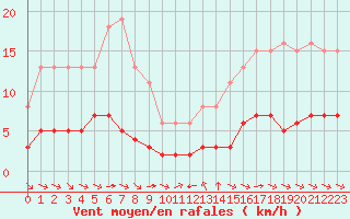 Courbe de la force du vent pour Grimentz (Sw)